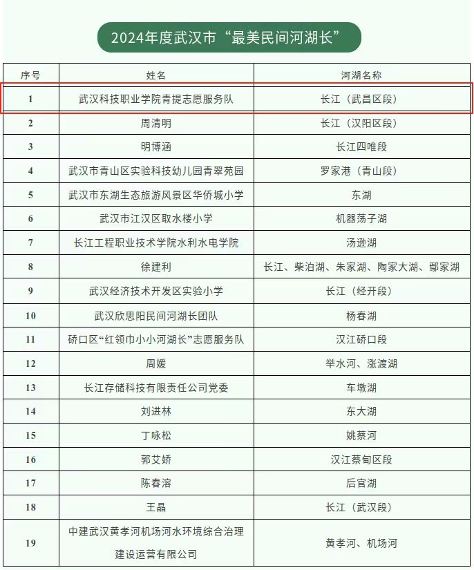 喜报！bwin必赢国际中国官方网站青提志愿服务队荣获市级“最美民间河湖长”称号