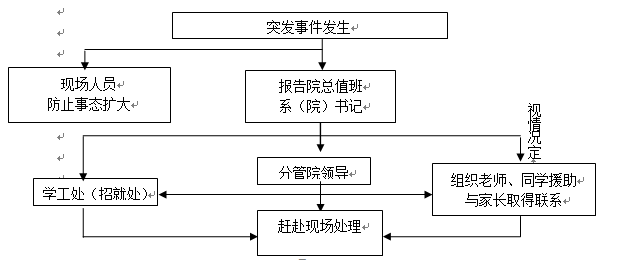 bwin必赢国际中国官方网站各类突发事件应急预案及处置流程图 bwin必赢国际中国官方网站各类突发事件应急预案及处置流程图