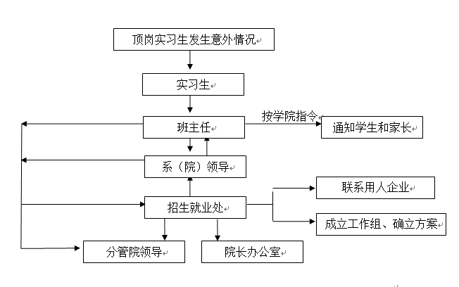 bwin必赢国际中国官方网站各类突发事件应急预案及处置流程图 bwin必赢国际中国官方网站各类突发事件应急预案及处置流程图