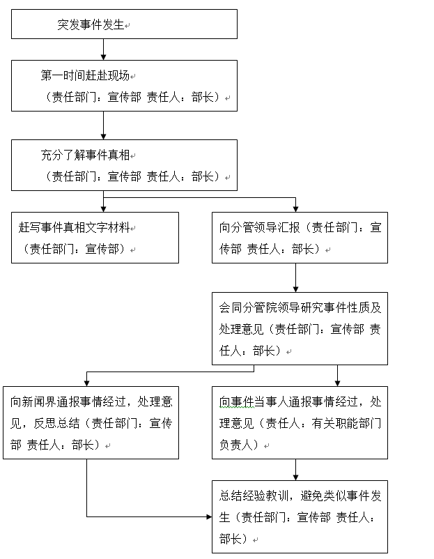 bwin必赢国际中国官方网站各类突发事件应急预案及处置流程图 bwin必赢国际中国官方网站各类突发事件应急预案及处置流程图