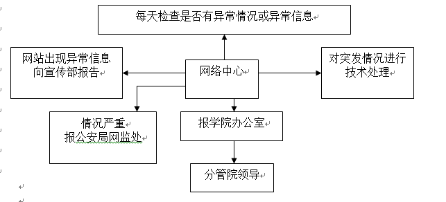 bwin必赢国际中国官方网站各类突发事件应急预案及处置流程图 bwin必赢国际中国官方网站各类突发事件应急预案及处置流程图