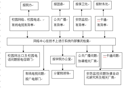 bwin必赢国际中国官方网站各类突发事件应急预案及处置流程图 bwin必赢国际中国官方网站各类突发事件应急预案及处置流程图