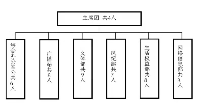 bwin必赢国际中国官方网站学生会改革情况公示 bwin必赢国际中国官方网站学生会改革情况公示